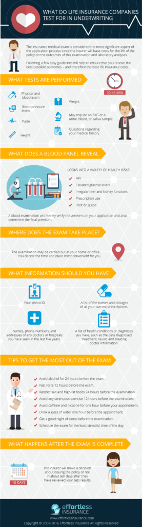 What Do Life Insurance Companies Test for in Underwriting?