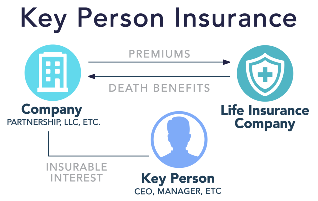 Key Person Insurance: The Scoop [Best Coverages + 2022 Rates]